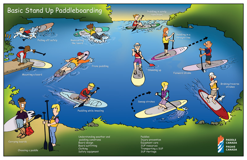 Paddle Canada Basic SUP Skills Course